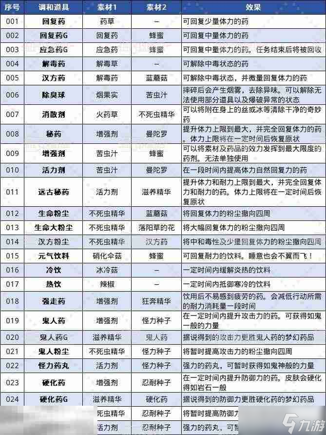 怪物猎人荒野全调合道具及配方一览 调和列表介绍
