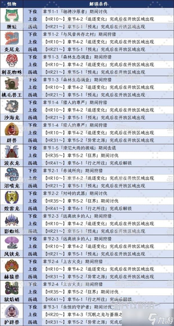 怪物猎人荒野怎么解锁大型怪物-全大型怪物解锁方法