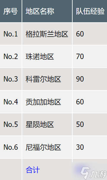 《最终幻想7重生》各项等级数值大全