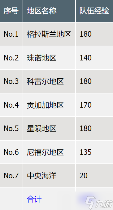 《最终幻想7重生》各项等级数值大全