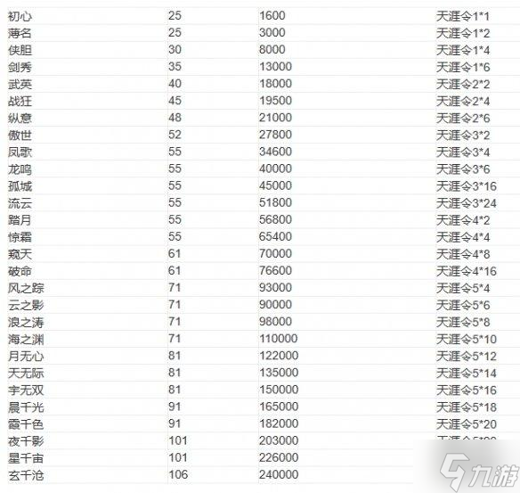 天涯明月刀手游头衔升级消耗怎么样-头衔升级消耗表介绍