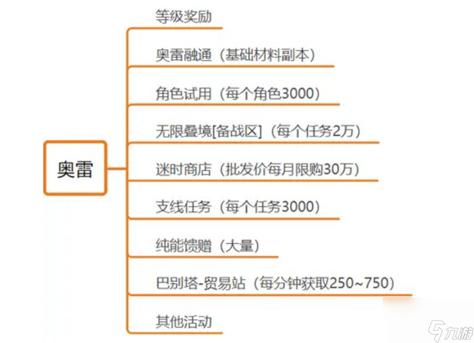 黑色信標奧雷獲取攻略