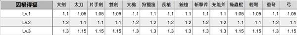 《怪物猎人荒野》特殊技能解包数据一览
