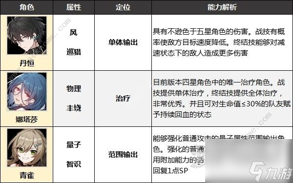 崩坏星穹铁道四星角色哪些比较好最佳四星角色推荐