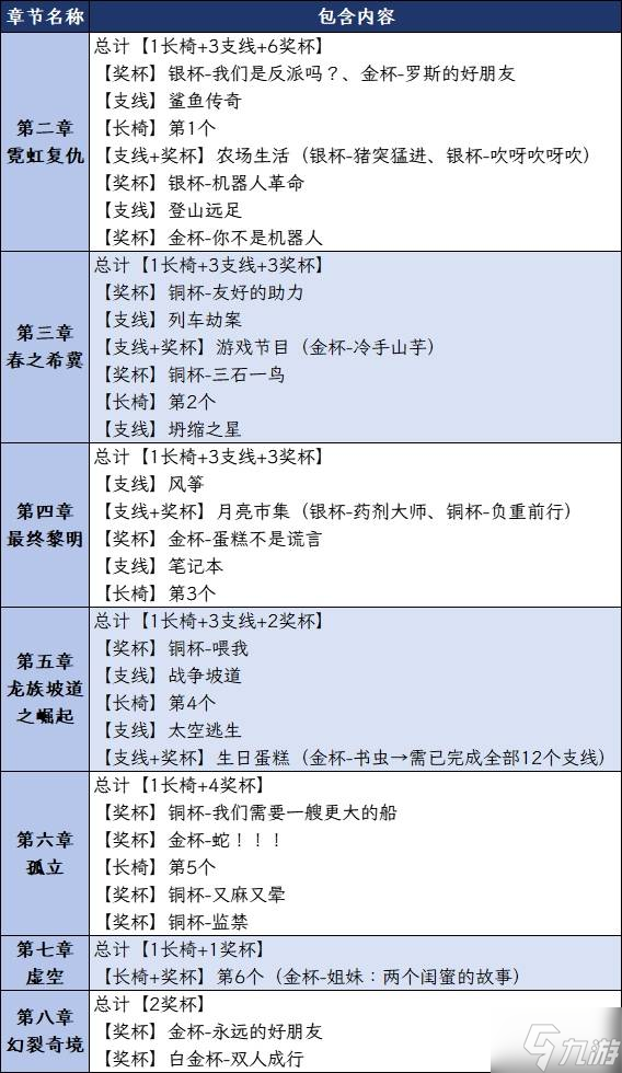 《雙影奇境》白金攻略 全獎(jiǎng)杯解鎖條件及白金路線指引