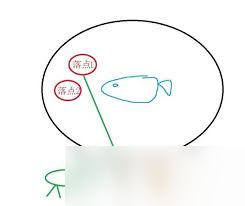 怪物猎人荒野钓鱼如何操作