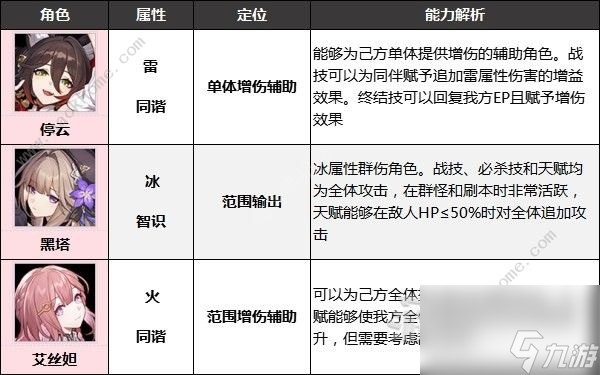 崩壞星穹鐵道四星角色哪些比較好最佳四星角色推薦