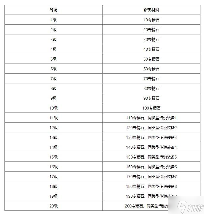无尽冬日装备升级材料有哪些-装备升级材料介绍