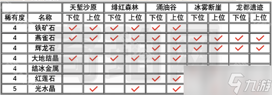 《怪物猎人荒野》所有矿石/骨头素材取得途径汇总