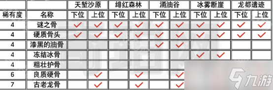 《怪物猎人荒野》所有矿石/骨头素材取得途径汇总