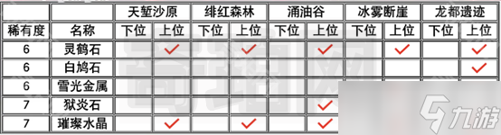 《怪物猎人荒野》所有矿石/骨头素材取得途径汇总