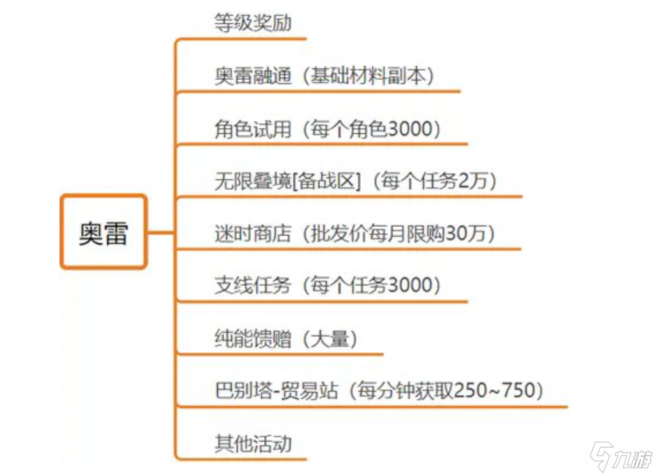 黑色信标奥雷怎么获取-奥雷获取攻略