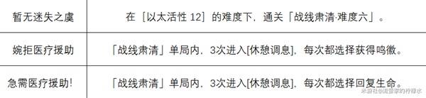 《絕區(qū)零》1.6迷失之地新增成就解鎖攻略