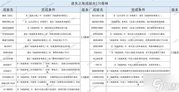 《绝区零》1.6迷失之地新增成就解锁攻略