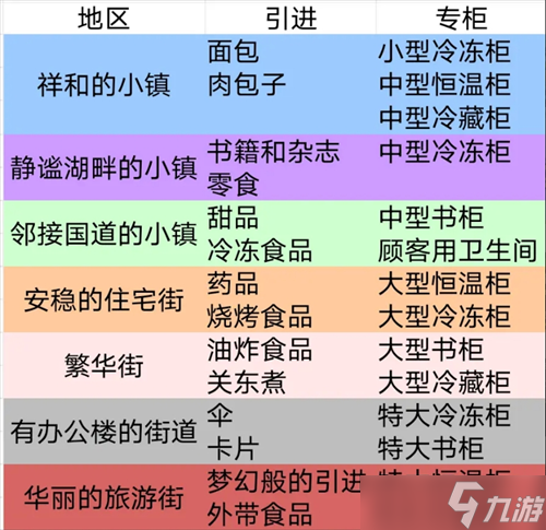 便利店开业日记玩法速通攻略