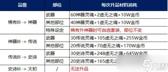 《地下城与勇士起源》装备调适升品选择推荐