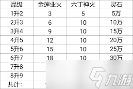 想不想修真业火如何提升等级