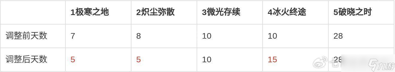 《七日世界》最新剧本阶段时长介绍2025