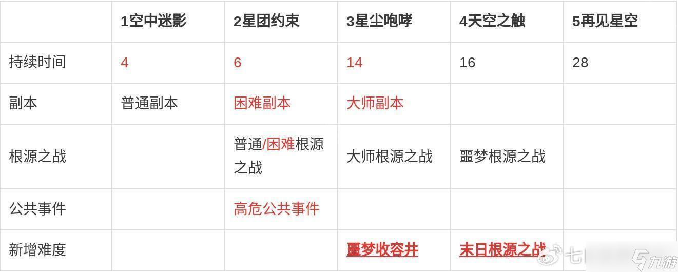 《七日世界》最新剧本阶段时长介绍2025