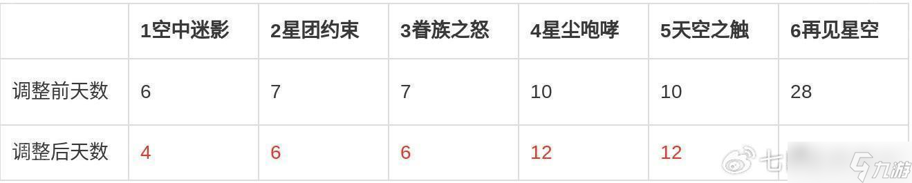 《七日世界》最新劇本階段時(shí)長(zhǎng)介紹2025