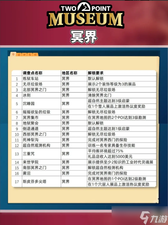双点博物馆探索攻略 全探索路线及解锁要求一览表