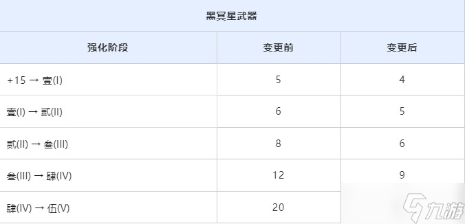 黑色沙漠3月20日调整黑冥星武器保底次数