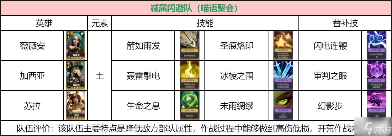 荒野国度低氪档玩家阵容怎么搭配-低氪档玩家阵容搭配推荐
