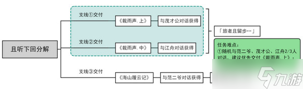原神且听下回分解成就如何完成 且听下回分解隐藏成就攻略