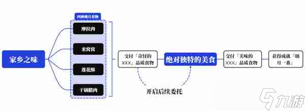 《原神》家鄉(xiāng)之味任務(wù)如何完成 家鄉(xiāng)之味隱藏成就如何完成