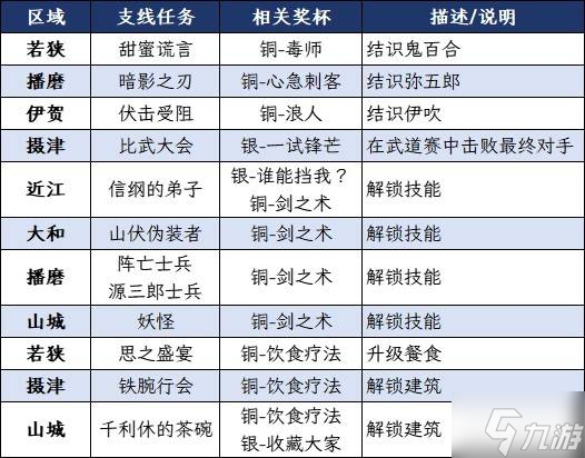 《刺客信条影》白金攻略 全奖杯解锁条件及白金路线指引