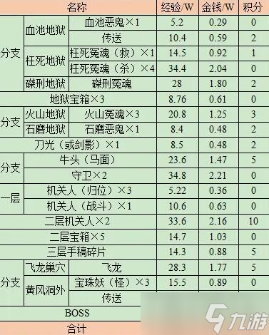 《梦幻西游》前世今生2副本详细攻略