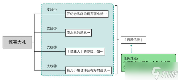 原神惊喜大礼隐藏成就攻略 惊喜大礼有成就可以达成吗