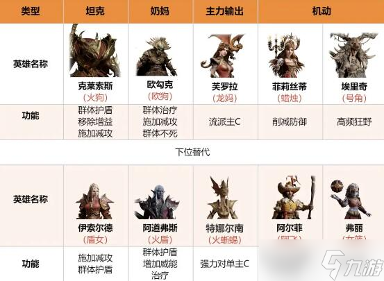 《龙息神寂》全流派阵容选择推荐