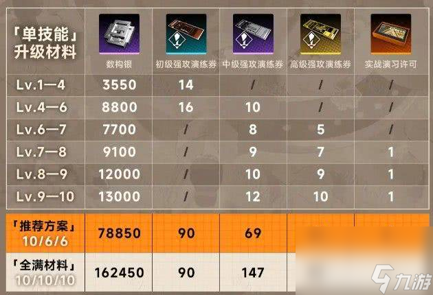 新月同行叙非养成材料有什么 角色抽取建议
