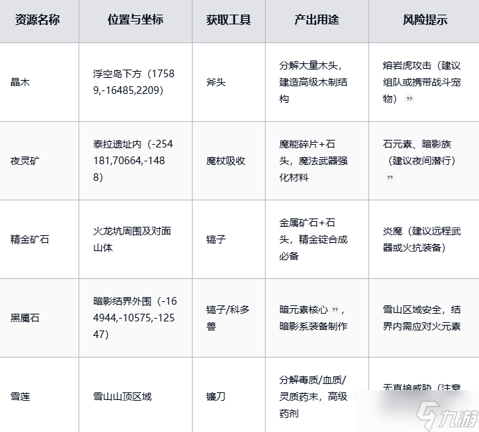 《黑光生存进化》稀有资源获取攻略