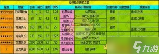 《地下城堡》圣龙铁卫属性解析