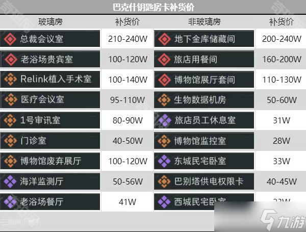 《三角洲行动》所有钥匙房卡推荐补货价一览