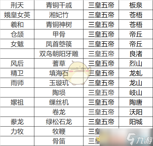 《无悔华夏》三皇五帝名臣专属道具