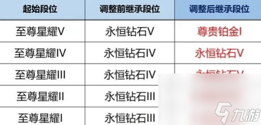王者荣耀S39赛季段位继承图长啥样 五五开黑节活动
