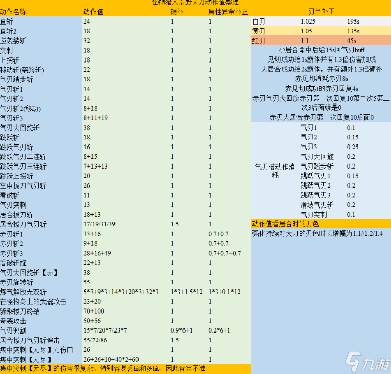 《怪物猎人：荒野》太刀动作值分析介绍