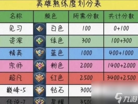 王者荣耀过高手怎么过？过高手的技巧有哪些？