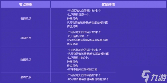 《DNF》无尽妖谱奖励一览表图解介绍