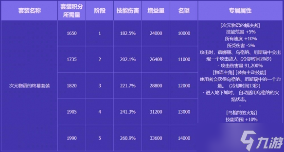 《DNF》无尽妖谱奖励一览表图解介绍