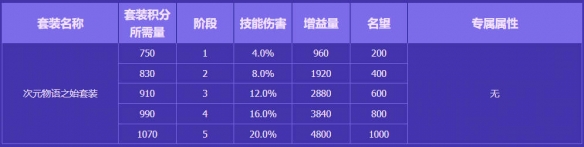 《DNF》无尽妖谱奖励一览表图解介绍