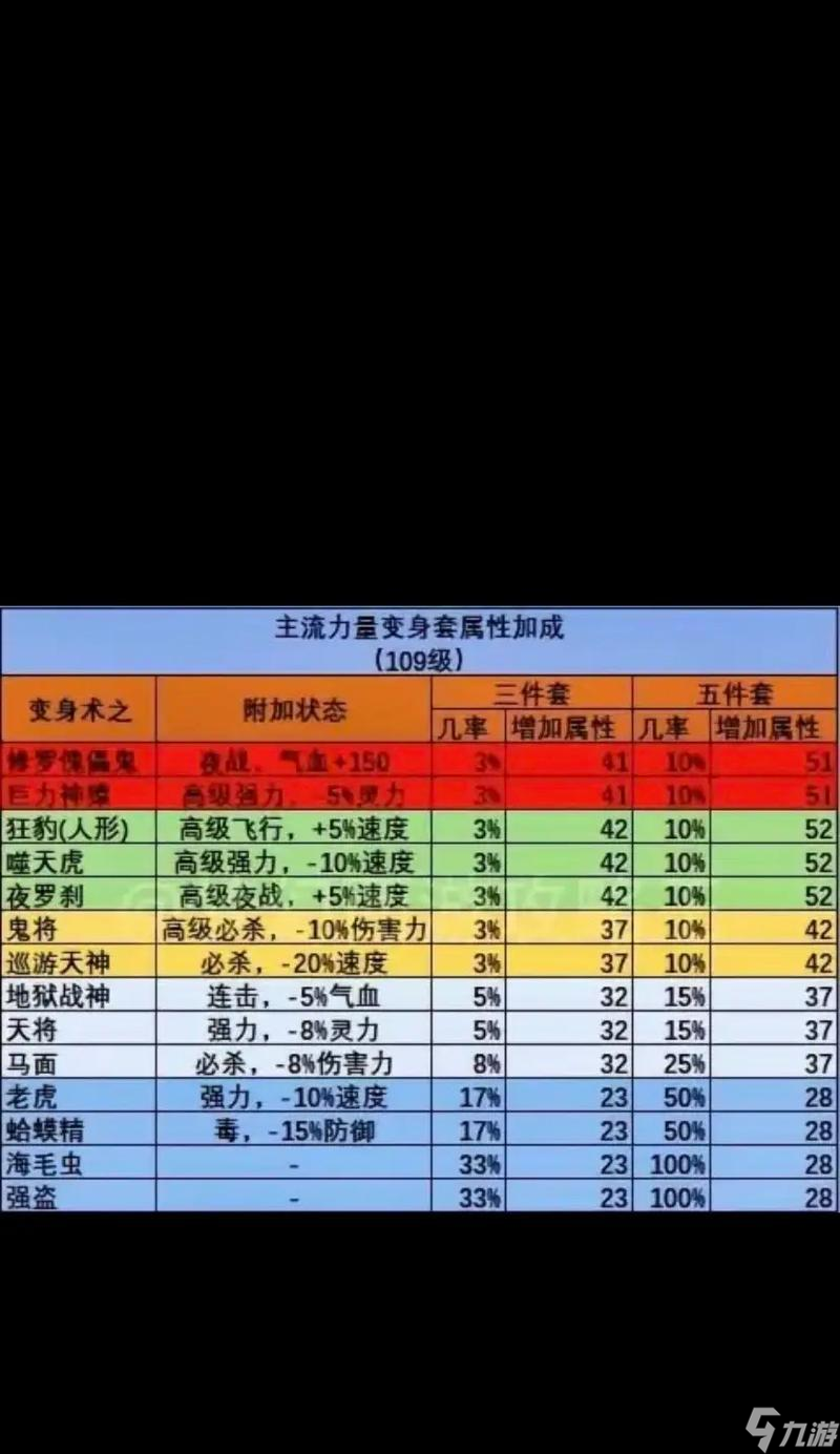 梦幻西游钢化与坚甲如何选择？各自的优缺点是什么？