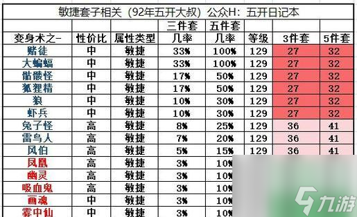 梦幻西游中50级鞋子敏捷属性上限是多少？