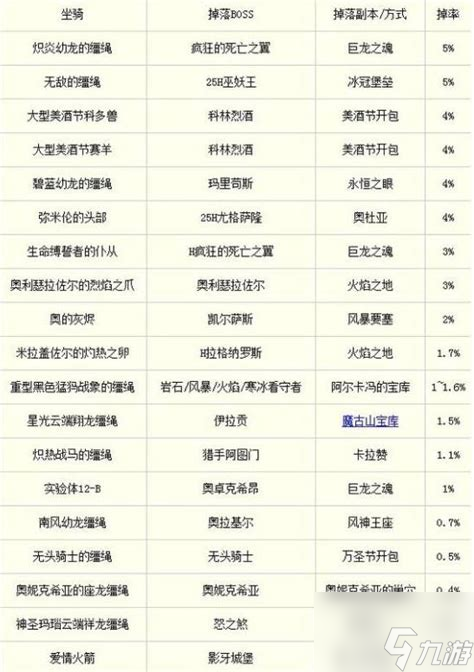 魔兽世界所有坐骑掉率表