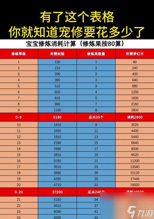 梦幻西游技能进化需要多少费用？价格是多少？