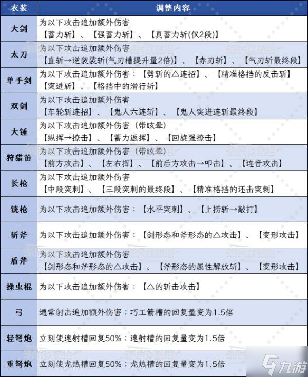 《怪物猎人荒野》1.01蚀攻衣装新增效果及数值 狂龙衣装改动数值介绍