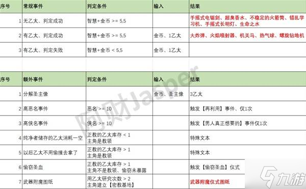 苏丹的游戏随机事件怎么刷出来 随机事件全触发攻略